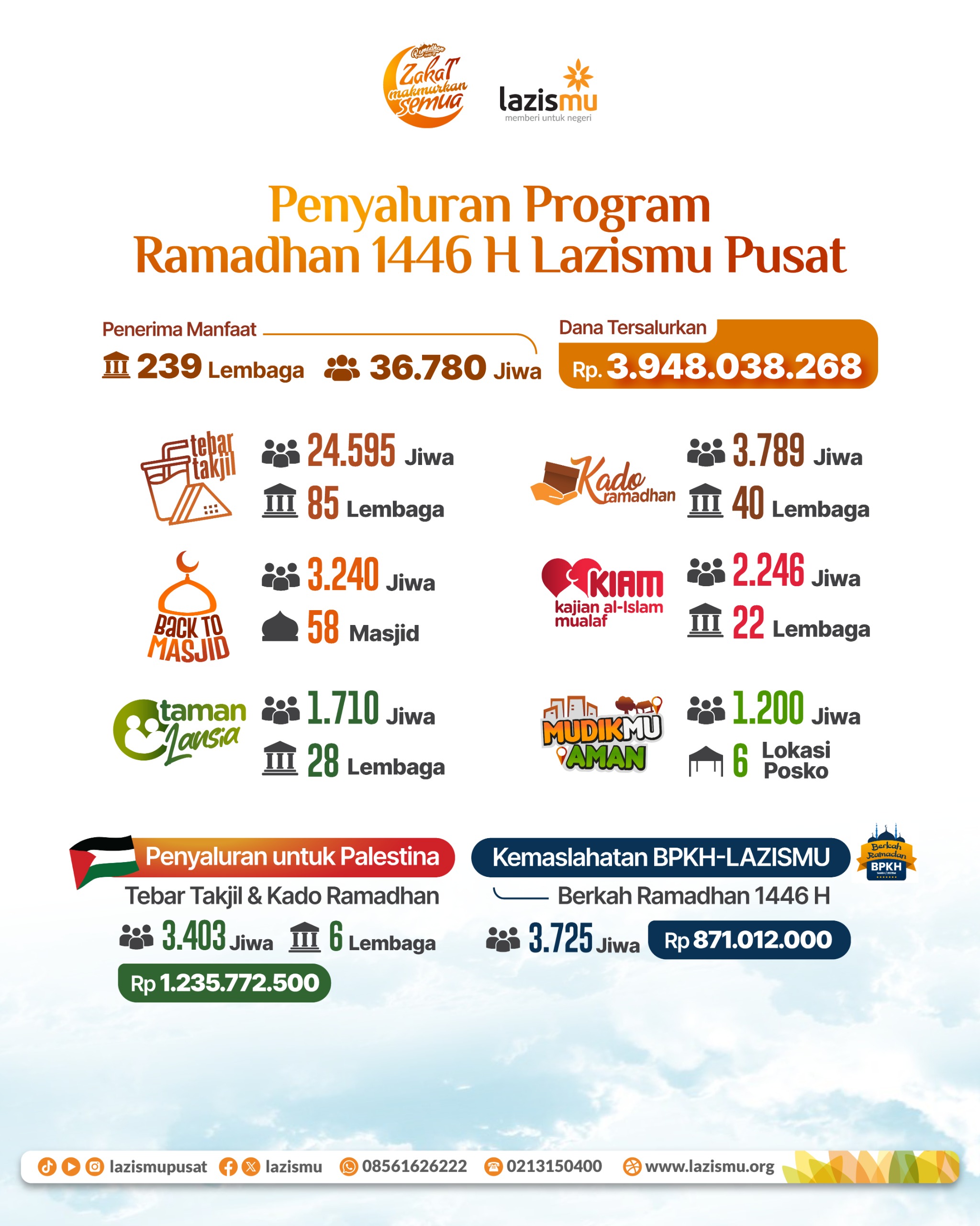 Cover Tutup Program Ramadan 1446 H, Sebanyak 36.780 Penerima Manfaat Terima Bantuan dari Lazismu